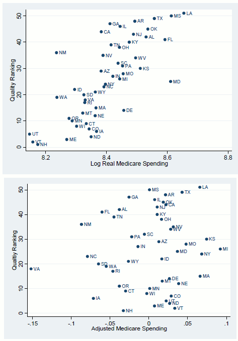 Figure 8: Relationship between Adjusted and Unadjusted Medicare Spending and Quality. See link below for figure data.
