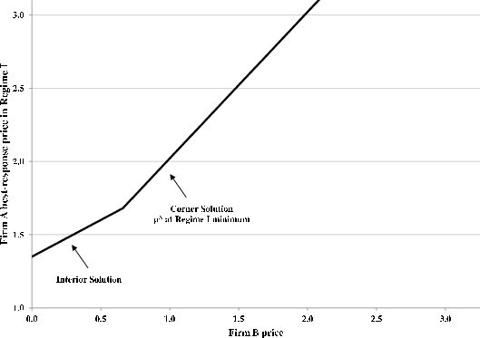 Figure B1 is a line graph titled Firm A Period-3 Regime 1 Best Response, showing firm A best response price in regime 1 on the vertical axis, from 1 to 3, graphed against the firm B price on the horizontal axis, from 0 to 3.  The best response function is a solid line beginning at a point corresponding to price of zero for firm B and price of 1.35 for firm A, then increasing slowly, with a slope of 0.005, to a point corresponding to a price of 0.66 for firm B and a price of 1.69 for firm A.  This first portion corresponds to interior solutions.  Then, the line continues upward and to the right with a slope of 0.01 to a point corresponding to a price of 2 for firm B and price of 3.02 for firm A.  This second portion corresponds to corner solutions with the price for firm A at a regime 1 minimum.