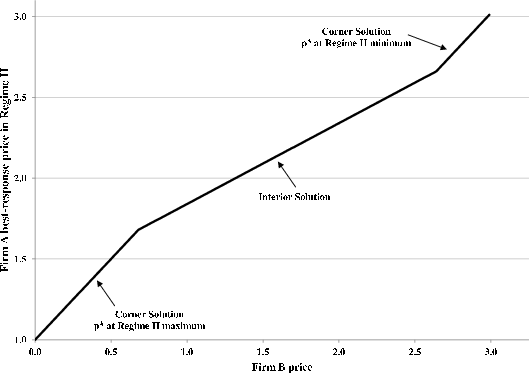 Figure B2 is a line graph titled Firm A Period-3 Regime 2 Best Response, showing firm A best response price in regime 2 on the vertical axis, from 1 to 3, graphed against the firm B price on the horizontal axis, from 0 to 3.  There is a single line with three segments, distinguished by differing slopes, going from the lower left corner to the upper right corner.  The first portion, corresponding to corner solutions with price of firm A at a regime 2 maximum, starts at a point corresponding to 0 for price of firm B and 1 for price of firm A and moves up to the right with a slope of 0.01 to a point corresponding to a value of 0.68 for price of firm B and 1.68 for price of firm A.  The line continues from there up and to the right with a slope of 0.005 to a point corresponding to 2.64 for price of firm A and 2.66 for price of firm B.  This portion corresponds to interior solutions.  The line continues up and to the right with a slope of 0.005 to a point corresponding to a price of 2.99 for firm B and a price of 3.01 for firm A.  This portion corresponds to corner solutions with the price for firm A at a regime 2 maximum.