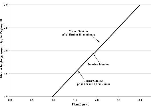 Figure B3 is a line graph titled Firm A Period-3 Regime 3 Best Response, showing firm showing firm A best response price in regime 3 on the vertical axis, from 1 to 3, graphed against the firm B price on the horizontal axis, from 0 to 3.  There is a single line with three segments going from the lower left corner to the upper right corner.  The first portion, corresponding to corner solutions with price of firm A at a regime 3 maximum, starts at a point corresponding to 1.02 for price of firm B and 1 for price of firm A and moves up to the right with a slope of 0.01 to a point corresponding to a value of 2 for price of firm B and 2 for price of firm A.  This point, 2 for price of firm B and 2 for price of firm A, corresponds to the single interior solution.  The line continues up and to the right with a slope of 0.01 to a point corresponding to a price of 2.99 for firm B and a price of 2.99 for firm A.  This portion corresponds to solutions with the price for firm A at a regime 3 maximum.