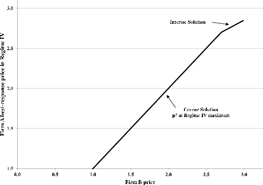 Figure B4 is a line graph titled Firm A Period-3 Regime 4 Best Response, showing firm A best response price in regime 2 on the vertical axis, from 1 to 3, graphed against the firm B price on the horizontal axis, from 0 to 3.  There is a single line with two segments, distinguished by differing slopes, going from the lower edge of the graph, at firm B price of 1, to the upper right corner.  The first portion, corresponding to corner solutions with price of firm A at a regime 4 maximum, starts at a point corresponding to 1 for price of firm B and 1 for price of firm A and moves up to the right with a slope of 0.01 to a point corresponding to a value of 2.7 for price of firm B and 2.7 for price of firm A.  The line continues from there up and to the right with a slope of 0.005 to a point corresponding to 2.85 for price of firm A and 2.99 for price of firm B.  This portion corresponds to interior solutions. 