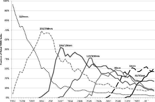 Figure 1 is a line graph titled Technology Cycle TSMC Sales by line width, showing the fraction of total TSMC sales on the vertical axis and time on the horizontal axis at a quarterly frequency, from 1997 to 2011.  The information is from TSMC quarterly financial reports.  There are seven lines, each representing the share of TSMC production using a specific semiconductor manufacturing technology, as measured by the line width in nanometers used in fabricating the semiconductor wafers.  Each line begins at zero in the quarter before the technology was first employed in production, then rises to a peak two to three years after introduction, then gradually declines to a minimal share.  The exceptions are the dominant technology in use at the beginning of the time span covered 500 nanometer technology in 1997, and the most prominent technologies employed at the end of the time span covered 65 nanometers and the combined 40 nanometer and 45 nanometer group.  For these series the hump-shaped pattern is truncated by the graph.  As of 2011 Q4, none of the technologies has declined to zero.  That is, all technologies employed at any point during this time period remain in use as of 2011 Q4.
In figure 1, moving from left to right, the line for the first technology to dominate TSMC production, in 1997, is 500 nanometers or more, accounting for 96 percent of production in the first quarter of 1997.  The share for 500 nanometers falls rapidly until 1992, when it has reached 10 percent, and declines slowly from there to 2011 Q4, when it is less than 5 percent.  The combined 250 nanometer and 350 nanometer group has a four percent share in 2007 Q1, then climbs to peak at 69 percent in 2001 Q1, crossing over the 500 nanometer share line in 1999 Q2 with a value of 51 percent.  It then declines gradually to 7 percent in 2011 Q4.  The third line, for the combined 150 nanometer and 180 nanometer group, is one percent in 2000 Q1, crosses the 250 nanometer line in 2001 Q4, with a value of 45 percent, and peaks in 2002 Q1 at 52 percent, then declines gradually  to a value of 17 percent in 2011 Q4.  The fourth line, for the combined 110 nanometer and 130 nanometer group begins at 1 percent in 2002 Q1, crosses the 150 nanometer line in 2004 Q4 with a value of 35 percent, peaks at 41 percent in 2005 Q1, then declines gradually to 7 percent in 2011 Q4.  The fifth line, for the 90 nanometer production, starts at  one percent in 2004 Q4, crosses the 110 nanometer line in 2007 Q2, with a value of 26 percent, peaks at 29 percent in 2007 Q4, then declines gradually  to 8 percent in 2011 Q4.  The sixth line, for 65 nanometer production, breaks the pattern to some degree.  This line starts at 1 percent in 2007 Q1, crosses the 90 nanometer line in 2008 Q4, with a value of 27 percent, peaks at 31 percent in 2009 Q3, declines to 27 percent in 2010 Q2, then climbs again to a second peak at 32 percent in 2011 Q1, then decelines to 30 percent in 2011 Q4.  The final line, for the combined 40 nanometer and 45 nanometer group, starts at 1 percent in 2009 Q1, then climbs to a value of 27 percent in both 2011 Q3 and 2011 Q4.  It has not crossed the 65 nanometer line as of 2011 Q4.
