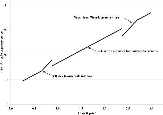 Figure 2 is a line graph titled Firm A Best Response in Period 3 showing the best-response price of firm A, measured on the vertical axis from 1 to 3, graphed against the price of firm B, shown on the horizontal  axis from 0 to 3.  The source of the values in the figure is the simulation of the model described in the text.  The figure consists of three lines, all of which are upward sloping, and each of which covers a different range of firm B prices.  All three are upward sloping.  The first line, corresponding to the case where firm A sells only to its own customer base, begins at a point corresponding to a firm B price of 0.25 and a firm A price of 1.475, slopes upward with a slope of one half unit for the price of firm A for each additional 1 unit for the price of firm B, until reaching a price of 0.67 for firm B, at which point the slope doubles from one-half to one.  The line continues until a point corresponding to a price of 0.87 for firm B and a price of 1.89 for firm A.  The second line, corresponding to the case where firm A retains its own customer base and also sells to entrants.  This line begins at a point corresponding to a price of 0.88 for firm B and a price of 1.78 for firm A, below the end point of the previous line, and slopes upward with a slope of one-half until ending at the point corresponding to a price of 2.37 for firm B and 2.525 for firm A.  The third line, corresponding to the case where firm A poaches from the firm B customer base, begins at a point corresponding to 2.38 for firm B and 2.38 for firm A, below the end point of the previous line, slopes upward with a slope of 1 until a point corresponding to 2.7 for firm B and 2.7 for firm B, then slopes upward with a slope of one-half until the endpoint corresponding to 2.99 for firm B and 2.845 for firm A.