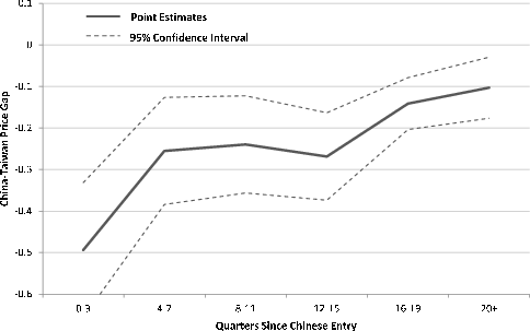 Figure three is a line graph titled Closing Price Gaps Within Technology, showing the China-Taiwan price gap on the vertical axis, from -0.6 to 0.1, graphed against the number of quarters since Chinese entry on the horizontal axis,measured for 6 ranges of quarters.  The ranges, along th ehorizontal axis are 0 to 3 quarters, 4 to 7 quarters, 8 to 11 quarters, 12 to 15 quarters, 16 to 19 quarters, and 20 or more quarters.  There are three lines.  The solid line corresponds to the point estimate for the China-Taiwan price gap.  The dashed lines, located above the solid line in one case, and below the solid line in the other, represent a 95 percent confidence interval for each point of the solid line.  The solid line begins at the lower left corner, at a point corresponding to -0.5 for the China-Taiwan price gap and the 0 to 3 quarters since entry category.  The line moves up sharply to -0.25 for the China-Taiwan price gap for the 4 to 7 quarters since entry category.  Then the line edges up to -0.23 for the China-Taiwan price gap for the 8 to 11 quarters since entry category.  Then the line edges down to -0.26 for the China-Taiwan price gap for the 12 to 15 quarters since entry category.  Then the line moves up to -0.13 for the China-Taiwan price gap for the 16 to 19 quarters since entry category.  Finally, the line edges up to -0.10 for the China-Taiwan price gap for the 20 quarters or more category.  The dashed lines, corresponding to the 95 percent confidence interval are 0.18 percentage point from the point estimate line, above in one case and below in the other.  The width of the confidence interval grows moderately smaller movin from left to right, ending with the lines corresponding to the 95 percent confidence interval 0.08 percentage point above and below the solid line, respectively, for the 20 quarters or more category.