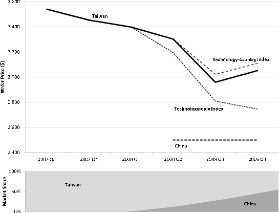 Figure 4 is a graph entitled Index Calculation Example, consisting of two parts.  The upper portion is a line graph showing wafer prices on the vertical axis from $2,400 to $3,600 graphed against time, at a quarterly frequency, from 2007 Q3 to 2008 Q4.  There are four lines. The solid line is the wafer price in Taiwan.  This line begins at a point corresponding to $3,540 for 2007 Q3.  The line moves down moderately through 2008 Q2, where it takes the value of $3,303, then drops to $2,960 for 2008 Q2, and finishes by moving up moderately to $3,052 for 2008 Q4.  The second line is the wafer price for China, which begins in 2008 Q2 and extends to 2008 Q4.  In all three quarters, the wafer price is $2,500.  The third and fourth lines correspond to alternate price indexes.  Both lines correspond exactly to the Taiwan wafer price from 2007 Q3 to 2008 Q1.   The technology-country index line also corresponds exactly to the Taiwan wafer price line in 2008 Q2, then lies slightly above the Tawian wafer price line in 2008 Q3 and 2008 Q4.  The technology-only index lies below the Taiwan wafer price from 2008 Q2 to 2008 Q4, with the gap between the two lines increasing.  Specifically, the technology-country index takes on a value of $3,196 in 2008 Q2 and falls for 2008Q3 and 2008 Q4, ending with a value of $2,747 in 2008 Q4. Continuing with figure 4, the lower portion is a chart of country market share on the vertical axis, from 0 to 100 percent, against time, for the same time periods as the upper portion of the figure.  In 2007 Q3 and the following two quarters, Taiwan's market share is 100 percent.  China's market share is positive for the first time in 2008 Q2, with a value of 13 percent, then increases to 33 percent in 2008 Q3 and 55 percent in 2008 Q4.