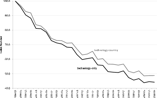 Figure 5 is a line graph titled Matched-Model Price Index results, showing two price indexes, with the index number shown on the vertical axis, from 40 to 100, and the time period at a quarterly frequency on the horizontal axis, from 2004 Q1 to 2010 Q4.  The first line, in gray, corresponds to the technology-country index, and lies above the second line, in black, corresponding to the technology-only index.  Both lines decline from a value of 100 in 2004 Q1 to a value between 40 and 50 in 2010 Q4 and the technology-country index lies above the technology-only index in all time periods, with the gap between them gradually increasing.  The technology-country index has an average level of 49.5 in 2010 and the technology-only index has an average level of 44.8 in 2010.