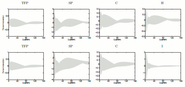 Figure A2: Sets of Impulse Responses for Demand Shock Candidates in the VECMs. See link below for figure data.