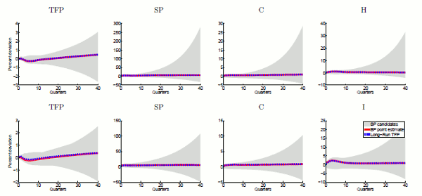Figure A3: Impulse Responses: Level VAR (larger scale). See link below for figure data.
