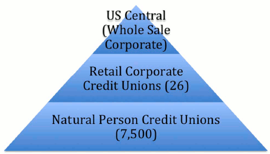 Figure 1A. The Credit Union Structure. This figure shows an upright pyramid that represents the Credit Union Structure hierarchy with three tiers. The base tier is labeled Natural Person Credit Unions (7,500). The middle tier is labeled Retail Corporate Credit Unions (26). The top tier is labeled US Central (Whole Sale Corporate).