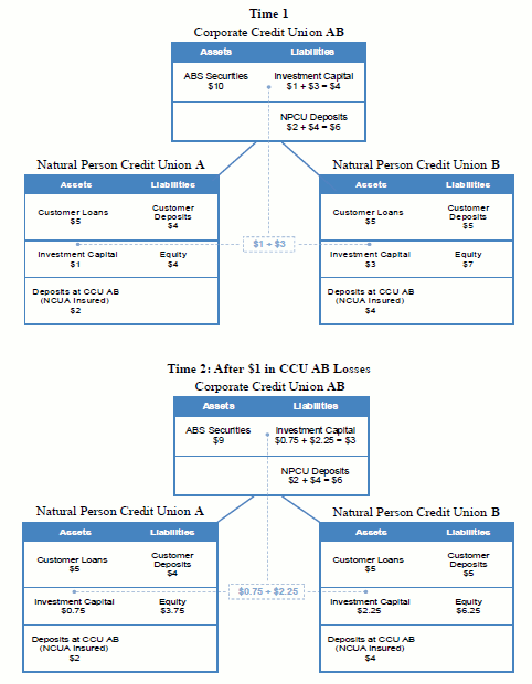 Figure 1B. An Example of a Credit Union Network. This figure shows two tree structure representations of a hypothetical credit union network before and after a loss (Time 1 and Time 2, respectively).  Each tree has one parent node with two branches representing a Corporate Credit Union (CCU AB) as the parent with two Natural Person Credit Unions (NPCU A and NPCU B) as the branches. Each firm is associated with a hypothetical balance sheet. The first tree shows the credit union network during Time 1. The top of the tree is labeled Corporate Credit Union AB (CCU AB). The Assets side of the balance sheet for CCU AB lists $10 in ABS Securities. The Liabilities side of the balance sheet for CCU AB lists $1+$3=$4 under the Investment Capital account, and $2+$4=$6 under the NPCU Deposits account. The tree branches into two entities: Natural Person Credit Union A (NPCU A) on the left and Natural Person Credit Union B (NPCU B) on the right. The Assets side of the balance sheet for NPCU A lists $5 in Customer Loans account, $1 in Investment Capital account, and $2 in Deposits at CCU AB (NCUA Insured) account. The Liabilities side of the balance sheet for NPCU A lists $4 in the Customer Deposits account, and $4 in the Equity account. The Assets side of the balance sheet for NPCU B lists $5 in Customer Loans account, $3 in Investment Capital account, and $4 in Deposits at CCU AB (NCUA Insured) account. The Liabilities side of the balance sheet for NPCU A lists $5 in the Customer Deposits account, and $7 in the Equity account. In between the NPCU A and NPCU B balance sheets, there is a box that contains $1+$3. A line that originates from this box points to the Investment Capital account in the CCU AB balance sheet. The second tree shows the same credit union network in Time 2 (After $1 in CCU AB Losses). The Assets side of the balance sheet for CCU AB lists $9 in ABS Securities. The Liabilities side of the balance sheet for CCU AB lists $0.75+$2.25=$3 under the Investment Capital account, and $2+$4=$6 under the NPCU Deposits account. The Assets side of the balance sheet for NPCU A lists $5 in Customer Loans account, $0.75 in Investment Capital account, and $2 in Deposits at CCU AB (NCUA Insured) account. The Liabilities side of the balance sheet for NPCU A lists $4 in the Customer Deposits account, and $3.75 in the Equity account. The Assets side of the balance sheet for NPCU B lists $5 in Customer Loans account, $2.25 in Investment Capital account, and $4 in Deposits at CCU AB (NCUA Insured) account. The Liabilities side of the balance sheet for NPCU A lists $5 in the Customer Deposits account, and $6.25 in the Equity account. In between the NPCU A and NPCU B balance sheets, there is a box that contains $0.75+$2.25. There are three lines that originate from this box which point to the Investment Capital accounts in the CCU AB, NPCU A, and NPCU B balance sheets.