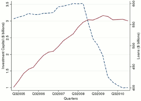 Figure 3. Investment Capital and Total Lending in the Credit Union Industry, 2005-2010. See link below for figure data.