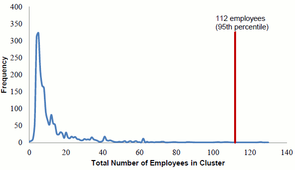 Figure 1: Frequency distribution of clusters by total number of employees. See link below for figure data.