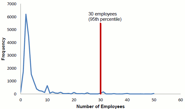 Figure 2: Frequency distribution of employees for non-clustered companies. See link below for figure data.