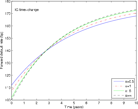 Figure 1: Effect of time-change on forward default rate. The figure shows the effect of time-change precision parameter
$\alpha$ on the term-structure of forward default rates.
The x-axis measures time, and the y-axis measures the forward
default rate.  The CIR model under business
time has parameters $\kappa_x = .2, \theta_x = .02, \sigma_x =.1$,
and starting condition $\lambda_0 = \theta_x/2 = .01$.  The
time-change is inverse Gaussian time-change with $\xi = 1$. 
Lines are plotted for four values of 
$\alpha$: 0.5, 1, 5 and $\infty$.  When
$\alpha=\infty$, the model is equivalent to the CIR model without
time-change.   The 
term-structures are calculated with the series expansion in
exponential functions of Proposition 3 with 12 terms.  We observe
that the term-structure for $\alpha=\infty$ is upward-sloped and 
that the term-structure for $\alpha=5$ is very close to the
term-structure for $\alpha=\infty$.  As the value of $\alpha$ is
reduced, the term-structure is flattened.