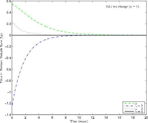 Figure 3: Convergence of expansion in exponentials.
The figure depicts the convergence of the expansion in
exponentials as the number of terms $n$ increases.  The x-axis
measures time, and the y-axis measures
the error in the $n$-term approximation to the forward
default rate.  The CIR model under business time has 
parameters $\kappa_x = .2, \theta_x = .02, \sigma_x =.1$,
and starting condition $\lambda_0 = \theta_x/2 = .01$.
Time-change is inverse Gaussian time-change with $\alpha=1$ and
$\xi = 1$.  The figure shows that approximation error decreases
in $n$ and in time.