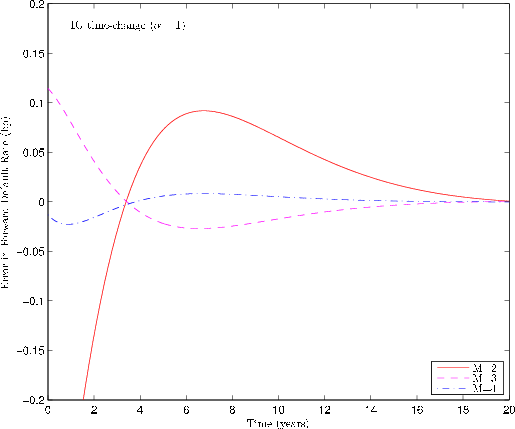 Figure 4: Expansion in derivatives: Varying $M$.
The figure depicts the convergence of the expansion in
derivatives as the number of terms $M$ increases.  The x-axis
measures time, and the y-axis measures
the error in the $M$-term approximation to the forward
default rate.  The CIR model under business time has 
parameters $\kappa_x = .2, \theta_x = .02, \sigma_x =.1$,
and starting condition $\lambda_0 = \theta_x/2 = .01$.
Time-change is inverse Gaussian time-change with $\alpha=1$ and
$\xi = 1$.  The figure shows that approximation error generally
decreases in $M$ up to $M=4$.