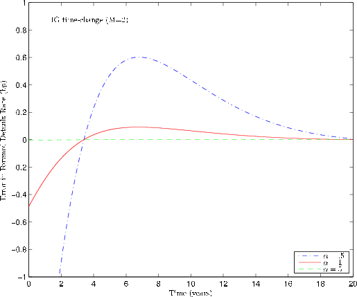 Figure 5: Expansion in derivatives: Convergence in $1/\alpha$.
The figure depicts the convergence of the expansion in
derivatives as $\alpha$ increases.  The x-axis
measures time, and the y-axis measures
the error in the approximation to the forward
default rate.  The CIR model under business time has 
parameters $\kappa_x = .2, \theta_x = .02, \sigma_x =.1$,
and starting condition $\lambda_0 = \theta_x/2 = .01$.
Time-change is inverse Gaussian time-change with $\alpha=1$ and
$\xi = 1$.  Number of terms in expansion is fixed to $M=2$.
The figure shows that approximation error generally
decreases in $\alpha$.