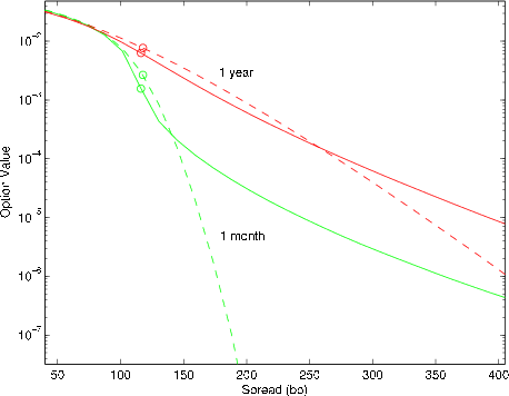 Figure 7: Effect of time to expiry on option value.
The figure plots the value of a 
payer option on a 5 year CDS as function of strike spread and
time to expiry.
The x-axis measures strike spread, and the y-axis measures
option value.  A pair of lines compares one-month option value with and
without time-change, i.e., for $\alpha=1$ vs $\alpha=\infty$.
A second pair of lines compares one-year option value
with and without time-change.
The CIR model under business
  time has parameters $\kappa_x = .2, \theta_x = .02, \sigma_x =.1$,
  and starting condition $\lambda_0 = \theta_x/2 = .01$.
  Time-change is inverse Gaussian time-change with $\xi = 1$.
  We fix riskfree rate to $r=0.03$ and the recovery rate to $R=0.4$. 
The figure shows that the effect of $\alpha$ on option value is 
much larger for one-month options than for one-year options.