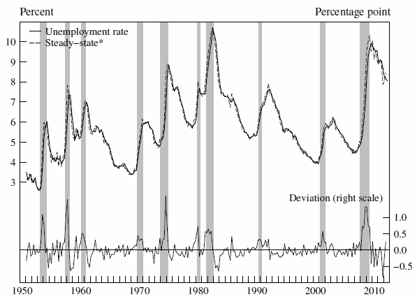Figure 1: Unemployment Rate, Actual and Steady-State, 1951-2012. See link below for figure data.