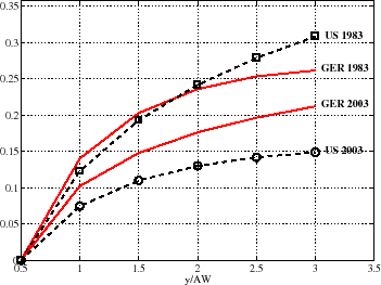 Figure 6: Progressivity Wedges at Different Income Levels: US vs. Germany, 1983 and 2003
This figure shows a line graph with four lines. Two separate red lines show data on Germany. One represents Germany in 1983, the other shows 2003. Two separate black dotted lines show data on the United States. One represents the United States in 1983, the other shows 2003. The y-axis shows progressivity wedges, PW, defined by equation 6 which measures the progressivity of a tax schedule, from 0 to 0.35.  The x-axis shows multiples of average earnings in each country from 0 to 3.5.
All four lines are concave down and increasing. All four lines have the same beginning point of (0.5, 0.05). Their end points are roughly as follows: US-1983 (3, 0.31), GER-1983 (3, 0.26), GER-2003 (3, 0.22), and US-2003 (3, 0.15). In 1983, the US and Germany had similar progressivity of the tax structure, with data beyond twice the average earning level showing the US actually had a more progressive system. This trend is reversed by 2003, with Germany having a more progressive system along the entire curve.
This figure shows that tax schedules became much less progressive in the U.S. compared with Germany between 1983 and 2003.
