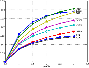 Figure 2: Progressivity Wedges At Different Income Levels
This figure shows a line graph with eight lines. In order, starting from highest endpoint: one green line representing Finland, one dark blue representing Denmark, one yellow representing Sweden, one pink representing the Netherlands, one turquoise representing Germany, one red representing France, one dark blue representing the United States, and one black representing the United Kingdom. The y-axis shows progressivity wedges, PW, defined by equation six which measures the progressivity of a tax schedule from 0 to 0.35.  The x-axis shows multiples of average earnings in each country from 0 to 3.5. 
Trends: All eight lines are increasing in a concave fashion, with the lines increasing at a steeper rate in the following order from lowest to highest: UK, US, FRA, GER, NET, SWE, FIN and DEN. With all data points beginning at (0.5, 0) the UK finishes at roughly (3, 0.14) the US (3, 0.15), FRA (3, 0.17), GER (3, 0.22), NET (3, 0.24), SWE (3, 0.27), DEN (3, 0.28) and FIN (3, 0.31). This figure shows that the US and UK have the least progressive tax system, Scandinavian countries have the most progressive tax systems and the remaining countries fall between these two categories. 