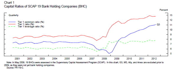 Chart 1:Capital Ratios of SCAP 19 Bank Holding Companies (BHC).