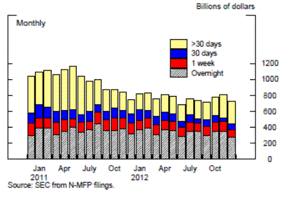Chart 12: Maturities of Prime MMF European Exposures.
