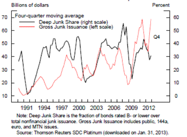 Chart 16:Gross Junk Issuance and Share of Deep Issuance.