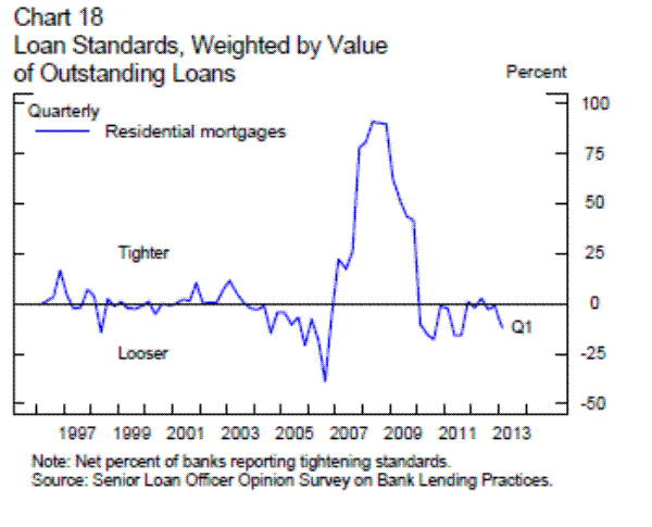 Chart 18:Loan Standards, Weighted by Value
of Outstanding Loans.