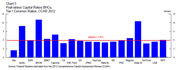 Post-stress Capital Ratios BHCs,
Tier I Common Ratios, CCAR 2012.Chart 5 - Post-stress Capital Ratios BHCs, Tier I Common Ratios, CCAR 2012 is a bar showing the ratios for 19 firms. The chart's y-axis is labeled from 1 to 15 percent, has horizontal line at the median ratio of 5.9%, and has a vertical bar for each of the 19 bank holding companies (BHCs). Most of the 19 are near the median but the four outliers are Ally with a ratio of roughly 2.5 percent and American Express, Bank of New York Mellon and State Street which have by far the largest ratios, at around 11%, 13% and 13% respectively. The remaining ratios approximations are Bank of America (6%), BB&T (6.5%), Capital One (8%), Citigroup (5%), Fifth Third (6%), Goldman Sachs (5.5%), JP Morgan (5%), KeyCorp (5%), MetLife (5%), Morgan Stanley (5.5%), PNC (6%), Regions (7%), SunTrust (5%), US Bancorp (5%), and Wells Fargo (6%). 