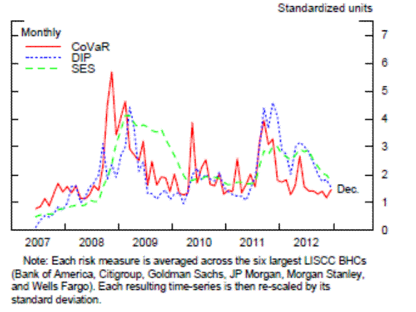 U.S. LISCC Firm Systemic Risk Measures.Chart 6 U.S. LISCC Firm Systemic Risk Measures is a line chart displays the monthly values for three measures: CoVar, DIP and SES. The chart's x-axis is labeled from mid-2007 to December 2012 and its y-axis is labeled from 0 to 7 standard units. For CoVar, the series starts at 1 and spikes to around 6 near the end of 2008. The line then decreases to about 1.5 in mid-2010 where it then briefly jumps to 4 for a month before decreasing back to around 5. At the end of 2011 the line increases to 4 and then goes back down to 1 by the end of 2012. DIP follows a similar trajectory but without the spike in 2010. The DIP series starts close to 0, increases to a peak of about 4.5 at the beginning of 2009, decreases to a low around 1.5 in the beginning of 2010 and stays around there until peaking again at 4.5 for a few months at the end of 2011. By the end of the 2012 the series decreases to about 1.5. For SES series, the line starts at .5, gradually increases to a maximum of 4 at the beginning of 2009 and stays around there for about the whole year. In 2010 the SES series decreases to about 2 and then increases to 3 during the second half of 2011. In the second half of 2012 the series decreases to 1.5. The note for the chart reads: Note: Each risk measure is averaged across the six largest LISCC BHCs (Bank of America, Citigroup, Goldman Sachs, JP Morgan, Morgan Stanley, and Wells Fargo). Each resulting time-series is then re-scaled by its standard deviation.