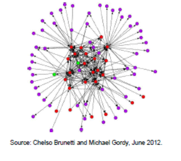 Chart 7 Interconnectedness of CCPs, Dealers, and Non-dealers in CDS is a web chart that visualizes the positions in the derivative market network of central counterparties (CCPs), dealers, and firms taken from Brunetti and Gordy (2012). The chart shows red, green, and purple dots representing dealers, CCP and non-dealer buy-side firms, respectively, and black arrows indicating direction of flow. The snapshot shows that CCPs are central to the network, dealers are interconnected among themselves, and non-dealer buy-side firms tend to trade primarily with a single dealer..