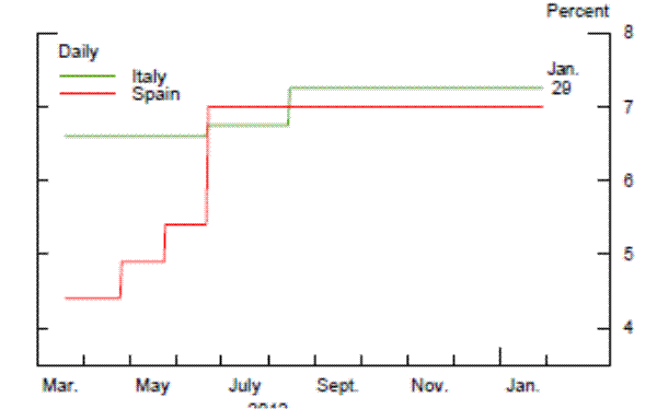 Margins on Italian and Spanish Sovereign Bonds.