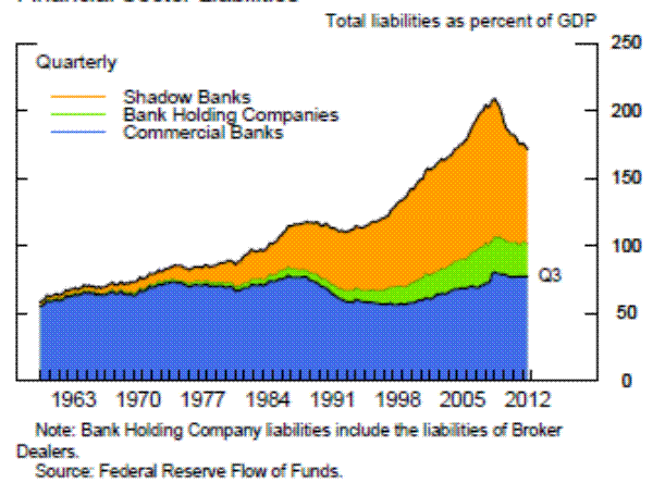 Financial Sector Liabilities.