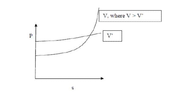 Figure 1: Financial Sector Vulnerability to Shocks and Pricing of Risk. Figure 1 is a line graph with two lines. The first line is labeled, ''V, where V>V' '' The second line is labeled, ''V' ''.  The y-axis indicates 'p',whereas the x-axis indicates 's'. The ''V, where V>V' '' line shows exponential growth. For the first half of the grpah, the line increases steadily. From there, the line shoots up to cross the ''V' '' line and then continues to rise until the end of the graph. Meanwhile, the ''V' '' line represents a linear growth. The ''V' '' is noticeably above the ''V, where V>V' '' until the ''V, where V>V' '' line (exponetial growth) surpasses the ''V' '' line (linear growth).