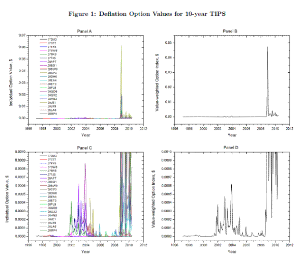 Figure 1: Deflation Option Values for 10-year TIPS 
Description. The figure shows the embedded deflation option values for 10-year TIPS. The model parameters are estimated using 10-year TIPS and 10-year matching T-Notes. The top two panels (A and B) show the individual option values and a value-weighted option index. The bottom two panels (C and D) show the individual option values and the value-weighted option index on the zoomed scale with a maximum value of $0.0010. Sample period is January 1997 - May 2010, monthly frequency.