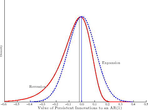 Title: Figure 1: Countercyclical Variance or Countercyclical Left-Skewness?
Structure: There are two side-by-side panels. The left panel is labeled, Countercyclical Variance. The right panel is labeled, Countercyclical Left-Skewness.  Each panel has two distributions. The blue-dotted distribution is labeled, Expansion. The solid-red distribution is labeled, Recession. The y-axes are labeled, Density. The x-axes are labeled, Value of Persistent Innovations to an AR(1). The x-axis in the left panel ranges from -0.8 to 0.8 and there is a solid, blue, vertical line at zero. The x-axis on the right ranges from -0.6 to -0.5 and there are two lines. One line is solid, blue and vertical at zero, the other line is solid, red and vertical slightly left of zero. 
Trends: The expansion distribution in the left panel displays a smaller dispersion and is centered on the blue line; while, the recession distribution is slightly left of center. The expansion and recession distributions in the right panel display similar dispersions, with the recession distribution slightly left of center and being noticeably left skewed.
Main point: Two possible cyclical nature of idiosyncratic labor income risk are compared to each other.