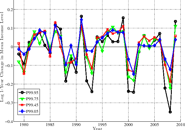 Title: Figure 17: Earnings Growth, 1- and 5- Year, Top 1 percent of Prime-Age Males
Structure: This figure has two panels stacked one above the other. Both panels are line graphs with four lines. The top panel is labeled, Log 1-Year Growth in Mean Earnings (f2) and the bottom panel is labeled, Log 5-Year Growth in Mean Earnings (f2). The y-axis on the top panel is labeled, Log 1-Year Change in Mean Income Level and ranges from -0.4 to 0.2. The y-axis on the bottom panel is labeled, Log 5-Year Change in Mean Income Level and ranges from -0.5 to 0.5. The x-axes are labeled, Year and range from 1980 to 2010 in the top panel and 1980 to 2005 in the bottom. Each panel display the same five lines and they are as follows: a black line with circles represents P99.95, a green line with triangles represents P99.75, a red line with squares represents P99.45 and a blue line with diamonds represents P99.05. 
Trends: In both panels the lines all follow a similar trend. In the top panel, the lines show sharp dips, far below the zero-line, in the mid-1980s, mid-1990s, 2000-02 and 2006-08. However, during these periods the black line, representing P99.95, shows the sharpest dips. Conversely, during peaks, this line tends to rise above the rest. In the bottom panel, there are sharp dips below the zero line in the late 1980s, early 1990s, late 1990s to early 2000 and 2004. Again, in this panel, the black line is noticeably below the other lines throughout the timeframe. 
Main point: This indicates that cyclicality increases strongly with the level of earnings. 
