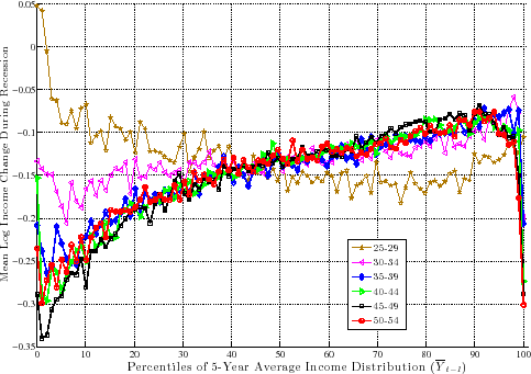 \includegraphics[height=0.36\textheight]{FIG_dJMP_WAGES_REPAGENT_2007RECESSIONS_AGE_GROUPS_DETAIL}
