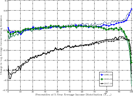 \includegraphics[height=0.35\textheight]{FIG_dJMP_WAGES_REPAGENT_4RECESSIONS_PRIME_AGED_MALES_CONTROLLING_FOR_DELTA}