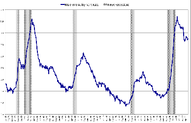 Title: Figure 3: U.S. Male Unemployment Rate, 1978-2011 Structure: This figure plots a blue line that tracks the male unemployment rate. There are grey shaded regions representing NBER recessions. These regions are roughly as follows: 1979-80, 1981-82, 1990-91, 2001-02 and 2007-09. The y-axis plots the unemployment rate and ranges from 3 to 12. The x-axis plots the date, by month, from January 1978 to April 2011. 
Trends: During recessions, male unemployment spikes. The graphs highest reaching point surpasses 11% in 1982 and late 2009, early 2010. However, recession endings are often followed by a continued swell in unemployment, often reaching their peaks after the NBERs troughs.
Main point: This post-recession swelling in unemployment lead to the decision for the following dates for the previous three recessions: 1991-92, 2001-02 and 2008-10. 1980-83 is treated as a single recession due to the short duration of expansion between.