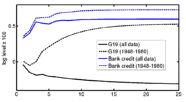 Figure 7: Response of Consumer Credit and Bank Credit to an Easing of Reserve Requirements.
