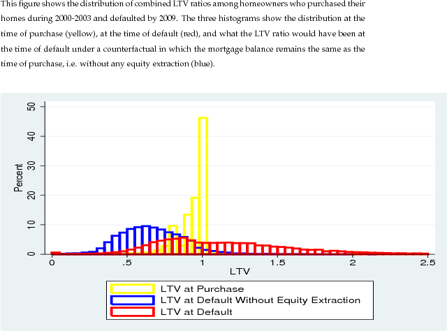 Figure 3: LTV Distribution of Defaulters. This figure shows the distribution of combined LTV ratios among homeowners who purchased their homes during 2000-2003 and defaulted by 2009. The three histograms show the distribution at the time of purchase (yellow), at the time of default (red), and what the LTV ratio would have been at the time of default under a counterfactual in which the mortgage balance remains the same as the time of purchase, i.e. without any equity extraction (blue).  Figure data available in the link below.