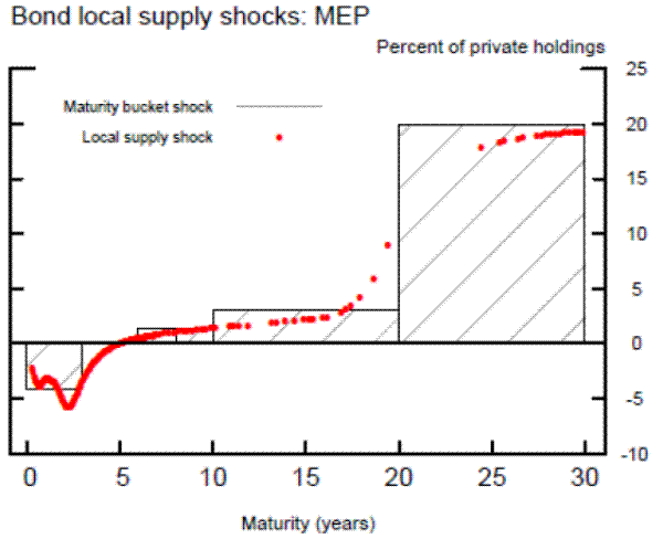 Figure 11
Bond local supply shocks: MEP.  The chart is a bar chart with scatter points overlayed on top of the bars.  Percent of private holdings is on the Y-axis and maturity (years) is on the X-axis.  The bars represent maturity bucket shock and the points represent local supply shock. There is a bar from 0 to 3 years with value about -4 percent.  The next bar is from about 6 to 10 years with value about 1 percent.  The next bar is from 10 to 20 years with value about 3 percent.  The last bar is from 20 to 30 years with value 20 percent.  The scatter dots start around 0 years and -2 percent, and densely follow a line to about -4 percent at 1 years.  There is a slight rise to about -3.5 percent at 1.5 years, then a fall to about -6 percent at 2.5 years.  From there, the points continue to be closely spaced and rise to 0 percent at about five years.  The points rise more slowly after this point to about 2 percent at 10 years.  From here, the points are more sparsely populated and continue to rise slowly to about 3 percent at around 16 years.  Finally, the points rise more quickly to about 10 percent at 20 years, and then there is a break in points until about 25 years to 30 years with values rising from about 18 to 19 percent. 