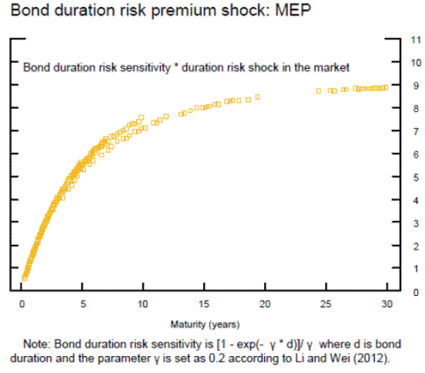 Figure 12
Bond duration risk premium shock: MEP.  The chart is a scatter plot with label bond duration risk sensitivity * duration risk shock in the market.  The Y-axis is unitless and the X-axis has unit maturity (years).  The points start around 0.5 at 0 years and rise fairly straightly to about 5.5 percent at 5 years.  There is a split in the data at this point.  Some points rise increasingly slowly to about 8 percent at 10 years.  The rest of the data rises slowly to about 7 percent at 10 years and continues rising to slowly approach 9 percent at 30 years, with a gap between about 20 and 25 years where there are no points.
 