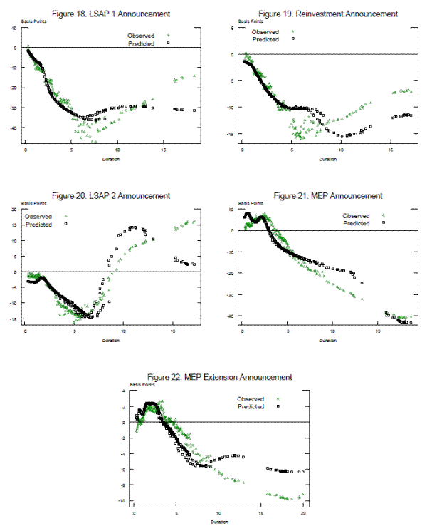 Figures 18- 22
The charts plot observed and predicted yields in basis points on the Y-axis against duration on the X-axis.  Top-left panel: LSAP 1 Announcement.  The observed yields are the same as described in Figure 13.  The predicted yields start around -1 basis points at about 1 year of duration and fall steadily to about -9 basis points at about 2.5 years, then fall more steeply to about -35 basis points around 6 years of duration.  From here most of the points rise to about -30 basis points around 10 years of duration and remain flat the rest of the way to about 18 years of duration. 
Top-right panel: Reinvestment Announcement.  The observed yields are the same as in Figure 14.  The predicted yields start around -1 basis point at about 1 year of duration and descend to about -10 basis points at 4 years of duration.  They remain flat at about -10 basis points from 4 to 7 years, then a few of them descend slowly to about -12 basis points at around 8 years of duration.  The rest descend more quickly to about -15 basis points at 10 years, then rise to about -11 basis points at 18 years of duration.
Middle-left panel: LSAP 2 Announcement.  The observed yields are the same as in Figure 15.  The predicted yields start around -4 basis points at 1 year of duration and remain flat to about 2 years of duration before rising to about -2 basis points at about 2.5 years of duration, then falling to around -15 basis points at about 7 years of duration.  From here a few points rise slowly to about -10 basis points around 8 years of duration, while the rest rise more quickly to about 15 basis points at 10 years of duration.  From here the points mostly fall steadily to about 2 basis points at around 18 years of duration.
Middle-right panel: MEP Announcement.  The observed yields are the same as in Figure 16.  The predicted yields start around 7 basis points and 1 year of duration and quickly rise to about 9 basis points then fall back to about 5 basis points then rise to about 6 basis points over the interval of 1 to 3 years of duration.  From there, the points fall steadily to about -10 basis points at around 4 years of duration, then fall more slowly to about -20 basis points around 13 years of duration.  Finally there are a group of points that fall from around -40 to -42 basis points between 16 and 18 years of duration.
Bottom-middle panel: MEP Extension Announcement.  The observed yields are the same as in Figure 17. The predicted yields start around 0.5 basis points at about 1 year of duration and rise to almost 2 basis points at 2 years of duration, drop slightly to about 1 basis point at around 2.5 years, then rise steadily to about 2.5 basis points at around 3 years of duration.  They are flat at around 2.5 basis points through around 3 to 4 years of duration, then fall steadily to about -6 basis points at around 8 years of duration.  From here they rise to about -4 basis points at around 12 years of duration, then fall to about -6 basis points at around 15 years of duration and remain flat at this level through 20 years.
 