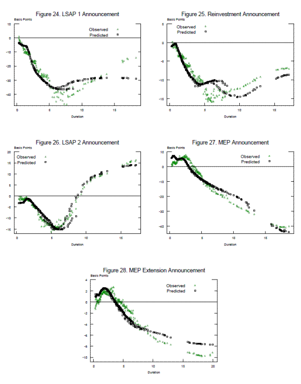 Figures 24-28
The charts plot observed and predicted yields in basis points on the Y-axis against duration on the X-axis.  Top-left panel: LSAP 1 Announcement.  The observed yields are the same as described in Figure 13. The predicted yields start around -3 basis points at about 1 year of duration and fall steadily to about -6 basis points at about 2 years of duration.  From here they fall more quickly in a convex, curved path to about -35 basis points at around 5 years of duration.  A few points remain flat at about -35 basis points through around 8 years of duration, while the rest begin rising to about -30 basis points at around 11 years of duration and remain flat there through 18 years.
Top-right panel: Reinvestment Announcement.  The observed yields are the same as described in Figure 14.  The predicted yields start around -1 basis points at 1 year of duration and rise to about zero basis points around 1.5 years of duration before falling steadily to about -11 basis points at about 4.5 years of duration.  From here it rises to about -10 basis points at about 6 years of duration.  Some points trace a steady, flat line to about 7 years and -10 basis points then drop to about -11 basis points around 8 years of duration.  The rest of the points drop more quickly to about -14 basis points around 10 years of duration, then rise steadily to about -9 basis points at around 18 years of duration.
Middle-left panel: LSAP 2 Announcement.  The observed yields are the same as described in Figure 15. The predicted yields follow almost the exact same pattern.
Middle-right panel: MEP Announcement.  The observed yields are the same as described in Figure 16. The predicted yields start around 5 basis points at 1 year of duration rise quickly before falling to about 3 basis points at 2 years of duration.  From there they rise and fall about one basis point over the 2-3 year range before falling steadily to about -40 basis points at about 18 years of duration.
Bottom-middle panel: MEP Extension Announcement.  The observed yields are the same as described in Figure 17.  The predicted yields start around 1 basis point at 1 year of duration, and rise steadily to about 2.5 basis points at 3 years of duration.  From here they fall steadily to about -5 basis points at around 8 years of duration, then fall less steeply to about -8 basis points at about 20 years of duration. 