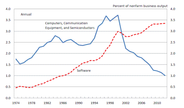 Figure 1. Current-dollar Output Shares for IT Indutries