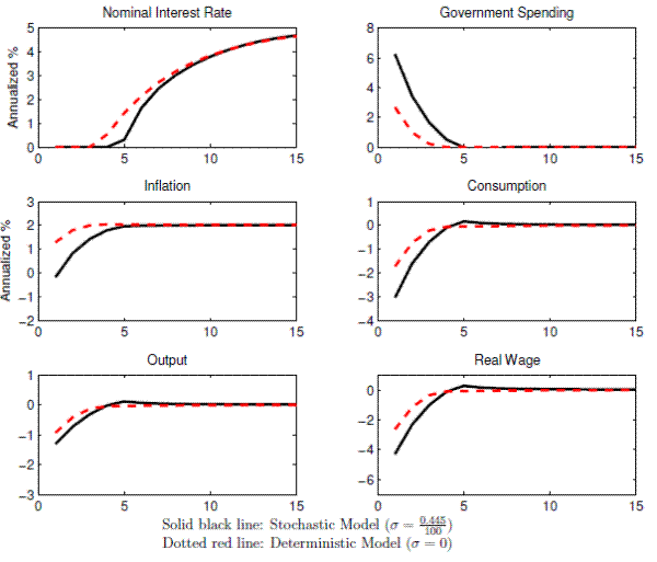 Figure 2: Recovery from a Recession Without Commitment:Deterministic vs. Stochastic Equilibria. This figure shows the impulse response functions for the model's key variables in the model without commitment. In each panel, the solid black and dashed red lines are for the stochastic and deterministic economies, respectively. Y-axes are for the model's variables, while x-axis is for time. 