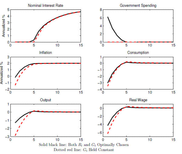 Figure 4: Recovery from a Recession Without Commitment:With and Without Fiscal Policy. This figure shows the impulse response functions for the model's key variables in the model without commitment. In each panel, the solid balck and dashed red lines are for the stochastic economies with and without government spending policy, respectively. Y-axes are for the model's variables, while x-axis is for time. 